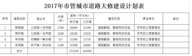 2017年郑州118条道路要修 详细路名